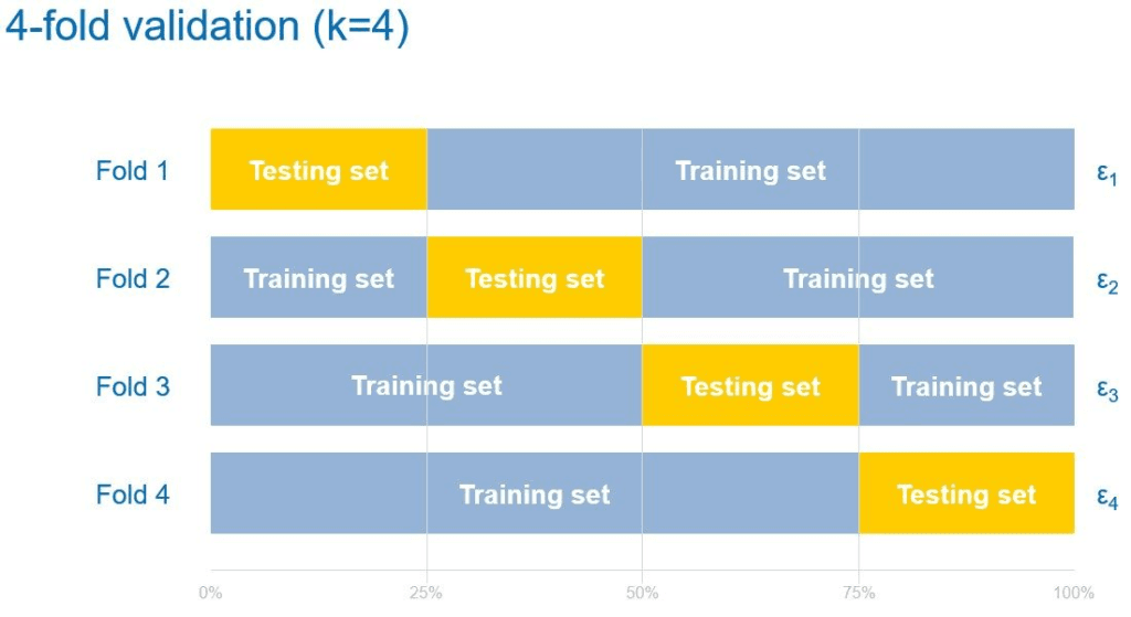 Gráficos de barras relacionando "testing set" e "training set".